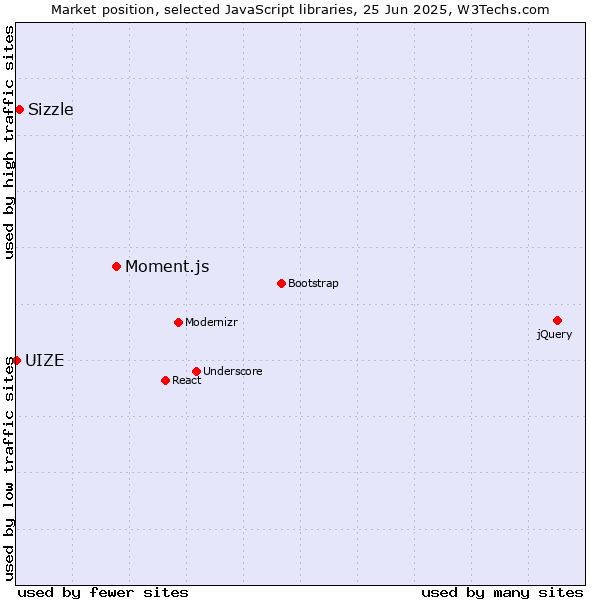Market position of Moment.js vs. Sizzle vs. UIZE
