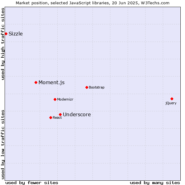 Market position of Underscore vs. Moment.js vs. Sizzle