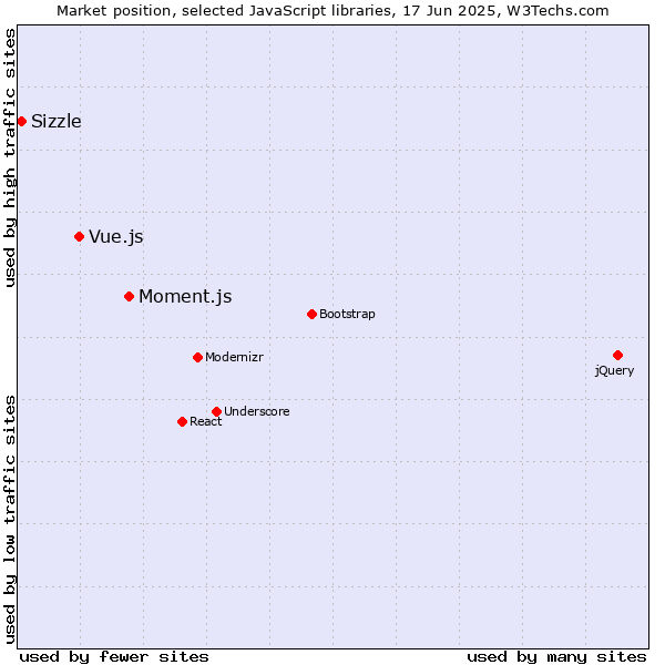 Market position of Moment.js vs. Vue.js vs. Sizzle