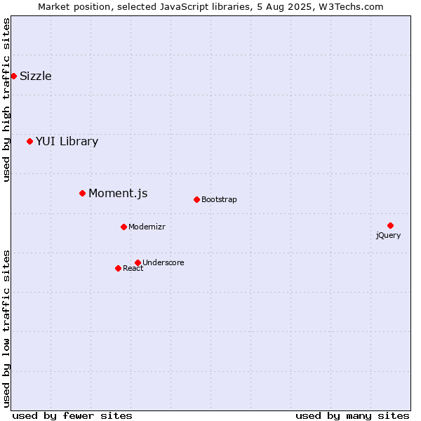 Market position of Moment.js vs. YUI Library vs. Sizzle
