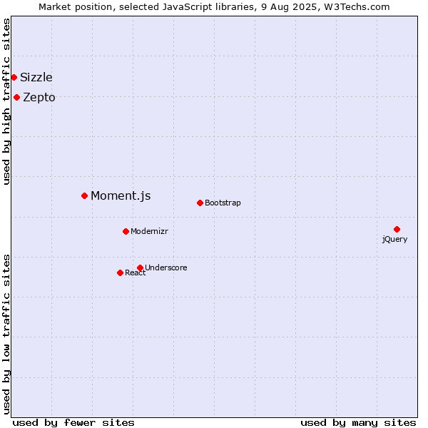 Market position of Moment.js vs. Zepto vs. Sizzle