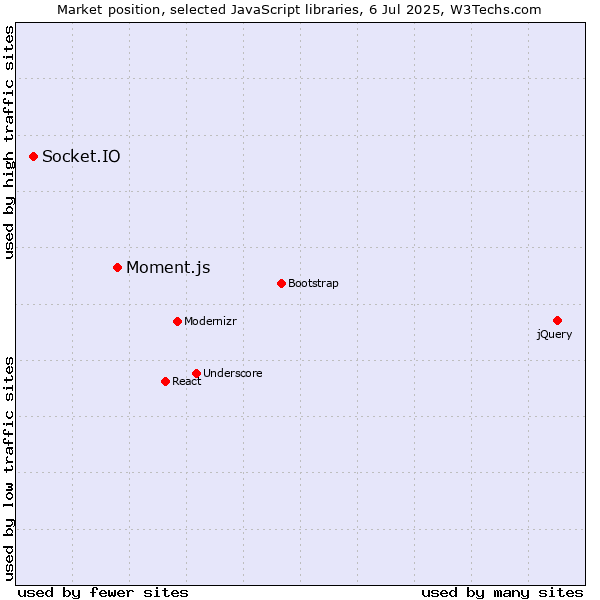 Market position of Moment.js vs. Socket.IO