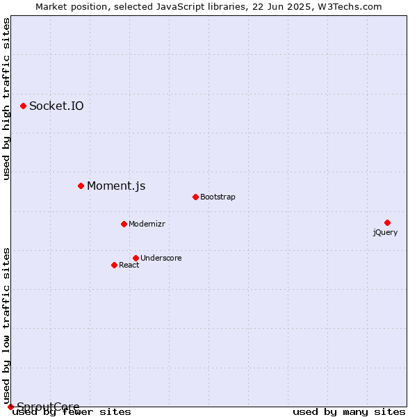 Market position of Moment.js vs. Socket.IO vs. SproutCore