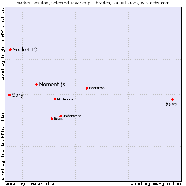 Market position of Moment.js vs. Socket.IO vs. Spry