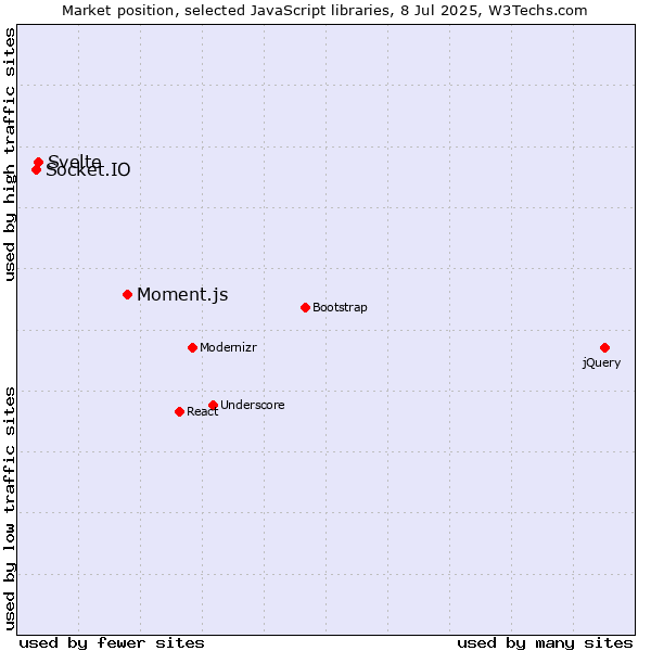Market position of Moment.js vs. Svelte vs. Socket.IO