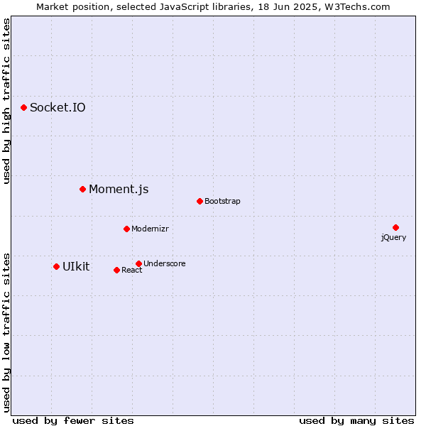 Market position of Moment.js vs. UIkit vs. Socket.IO