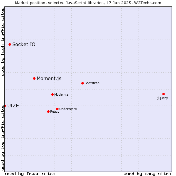 Market position of Moment.js vs. Socket.IO vs. UIZE
