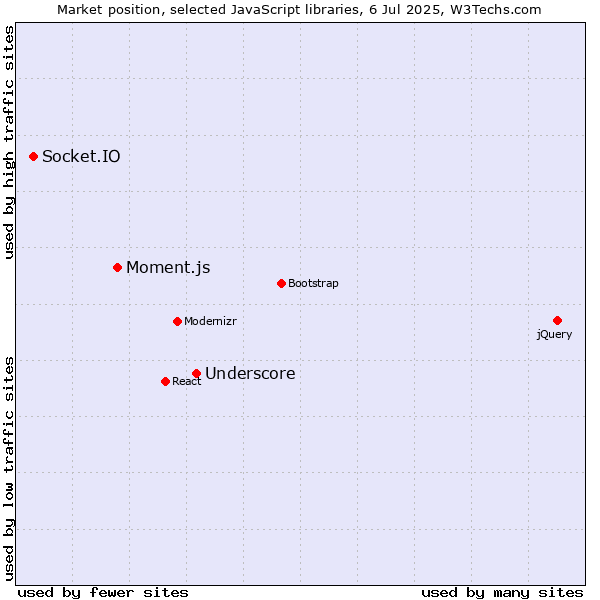 Market position of Underscore vs. Moment.js vs. Socket.IO
