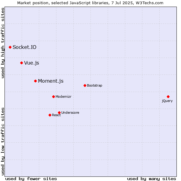 Market position of Moment.js vs. Vue.js vs. Socket.IO