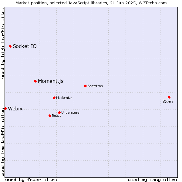 Market position of Moment.js vs. Socket.IO vs. Webix