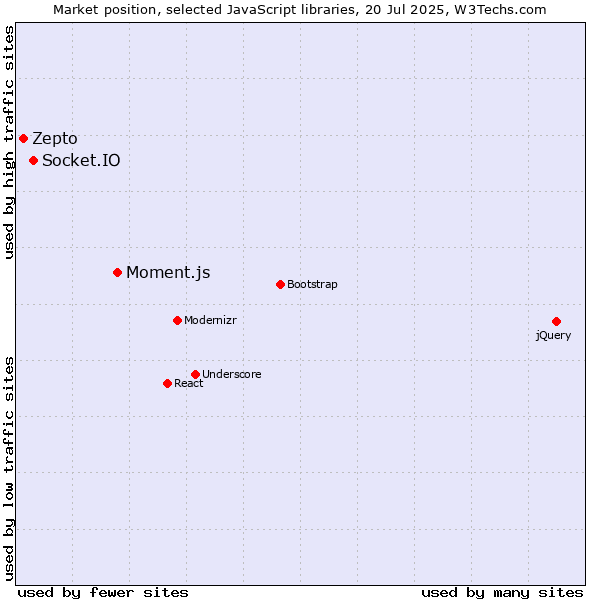 Market position of Moment.js vs. Socket.IO vs. Zepto