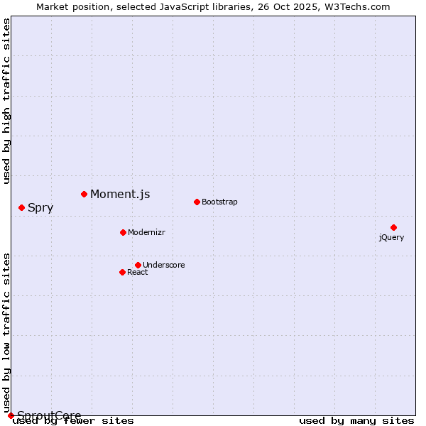 Market position of Moment.js vs. Spry vs. SproutCore