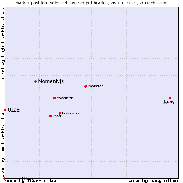 Market position of Moment.js vs. UIZE vs. SproutCore