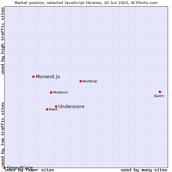 Market position of Underscore vs. Moment.js vs. SproutCore
