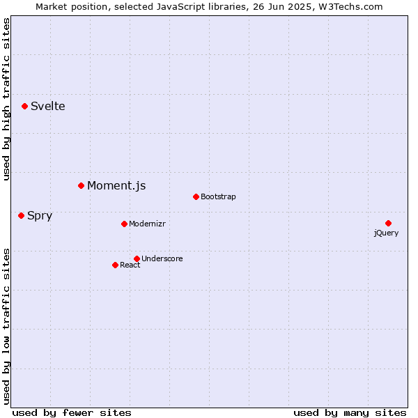 Market position of Moment.js vs. Svelte vs. Spry