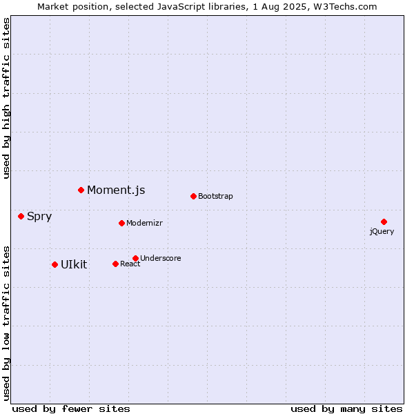 Market position of Moment.js vs. UIkit vs. Spry