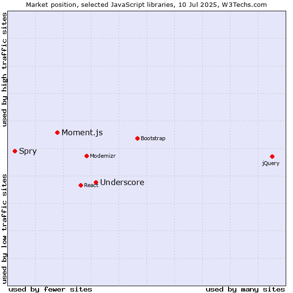 Market position of Underscore vs. Moment.js vs. Spry
