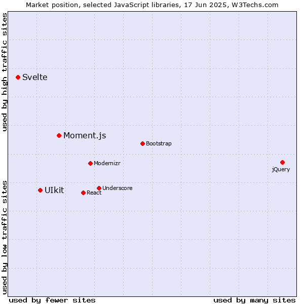 Market position of Moment.js vs. UIkit vs. Svelte