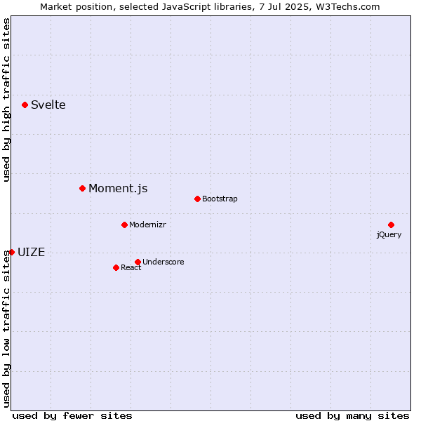 Market position of Moment.js vs. Svelte vs. UIZE