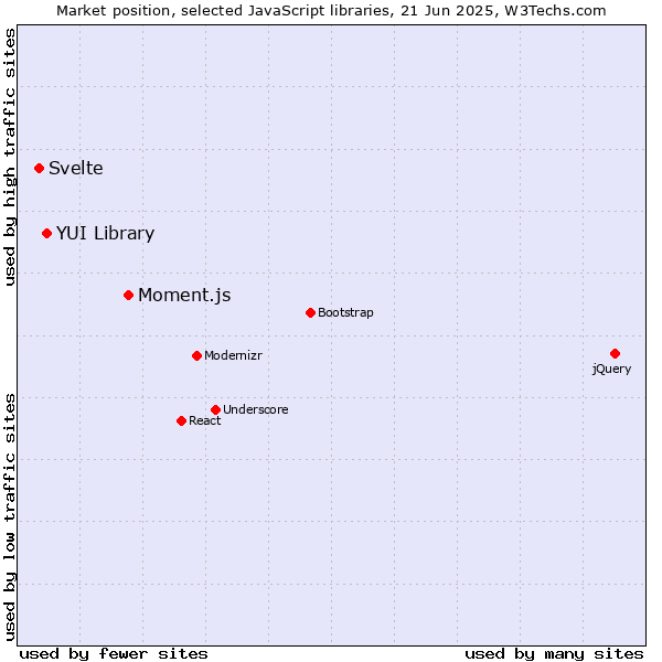 Market position of Moment.js vs. YUI Library vs. Svelte