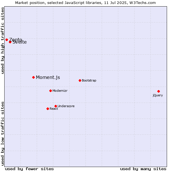 Market position of Moment.js vs. Svelte vs. Zepto
