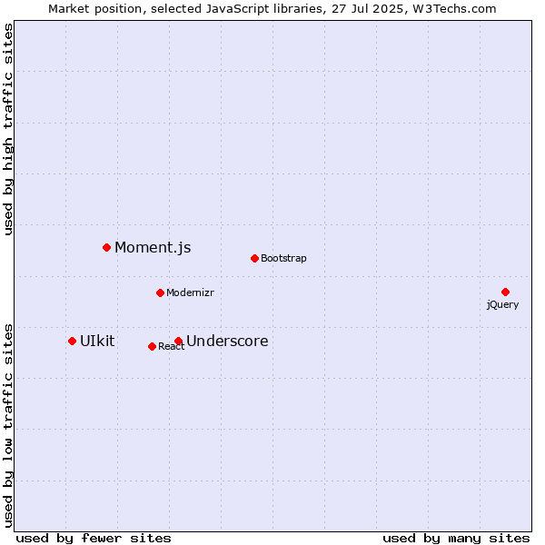 Market position of Underscore vs. Moment.js vs. UIkit