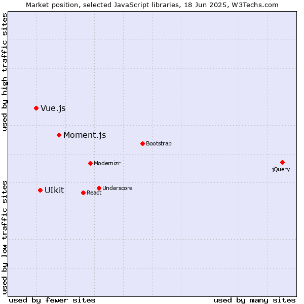 Market position of Moment.js vs. UIkit vs. Vue.js