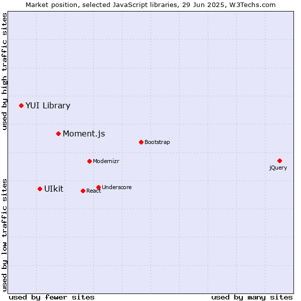 Market position of Moment.js vs. UIkit vs. YUI Library