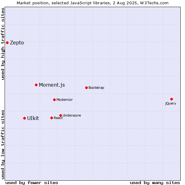 Market position of Moment.js vs. UIkit vs. Zepto