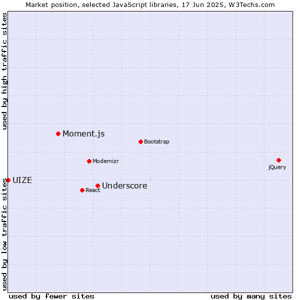 Market position of Underscore vs. Moment.js vs. UIZE