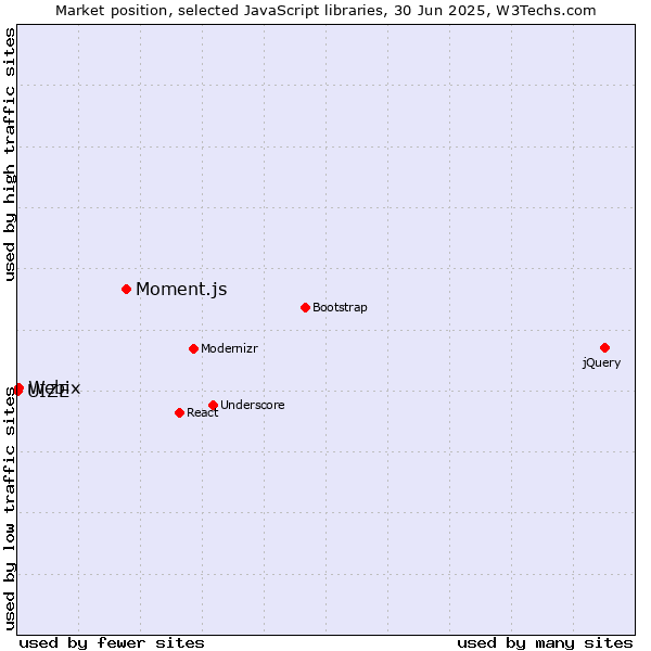 Market position of Moment.js vs. Webix vs. UIZE