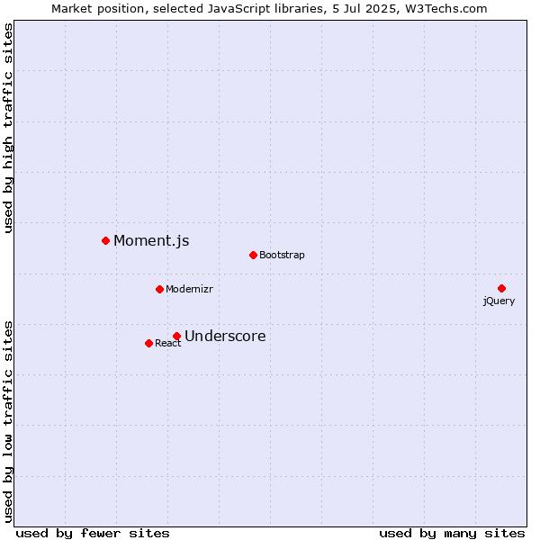 Market position of Underscore vs. Moment.js