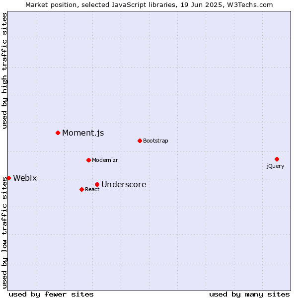 Market position of Underscore vs. Moment.js vs. Webix