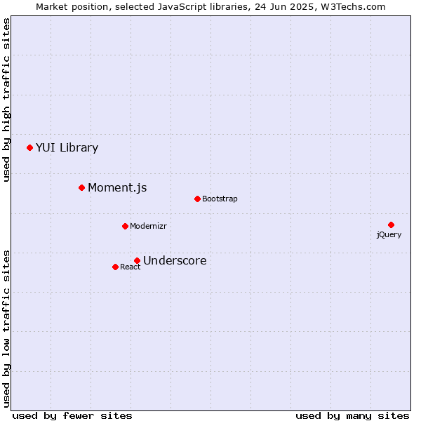 Market position of Underscore vs. Moment.js vs. YUI Library