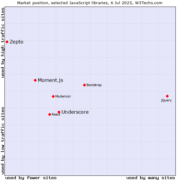 Market position of Underscore vs. Moment.js vs. Zepto