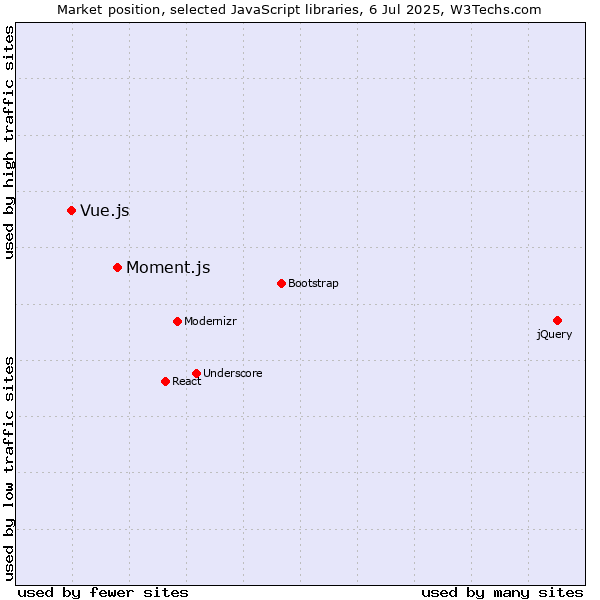 Market position of Moment.js vs. Vue.js
