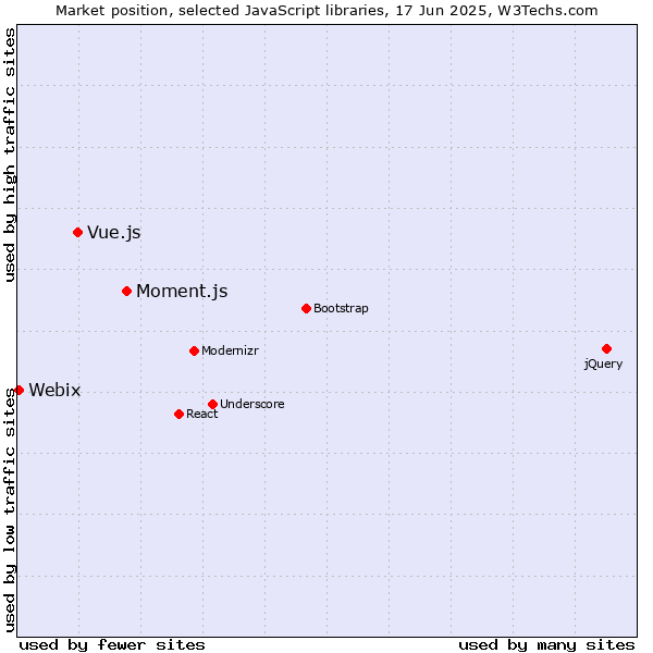Market position of Moment.js vs. Vue.js vs. Webix