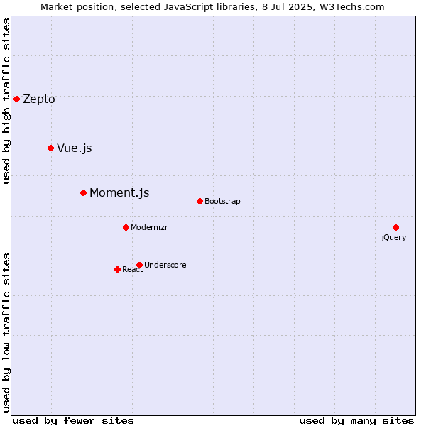 Market position of Moment.js vs. Vue.js vs. Zepto