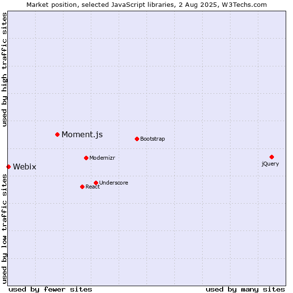 Market position of Moment.js vs. Webix