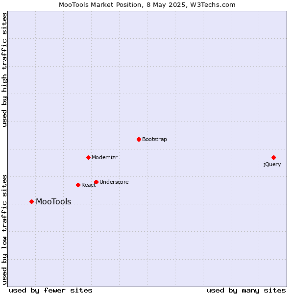 Market position of MooTools