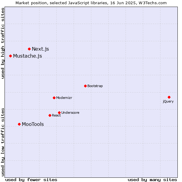 Market position of Next.js vs. MooTools vs. Mustache.js