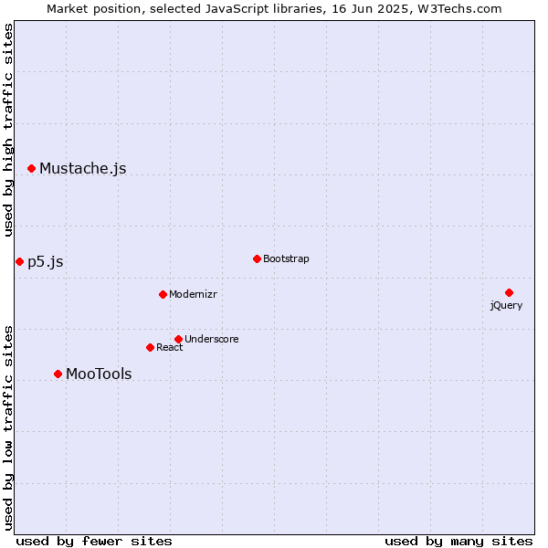 Market position of MooTools vs. Mustache.js vs. p5.js