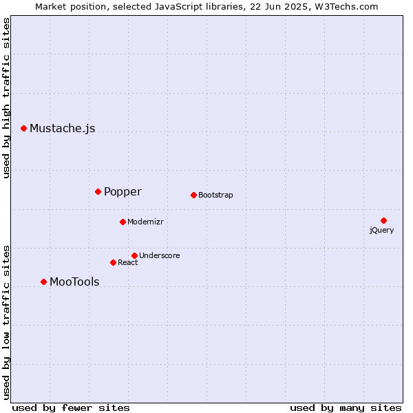 Market position of Popper vs. MooTools vs. Mustache.js
