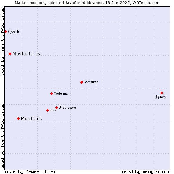Market position of MooTools vs. Mustache.js vs. Qwik
