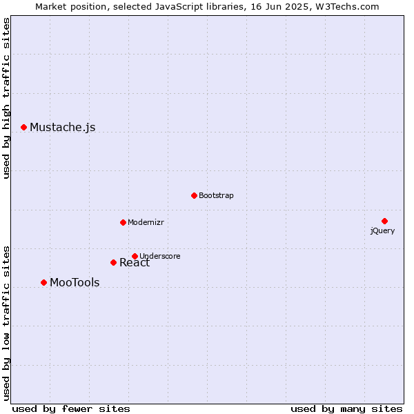 Market position of React vs. MooTools vs. Mustache.js