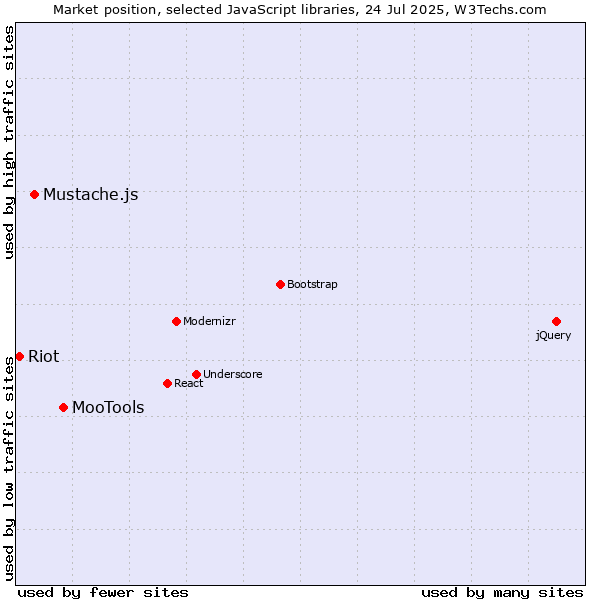 Market position of MooTools vs. Mustache.js vs. Riot