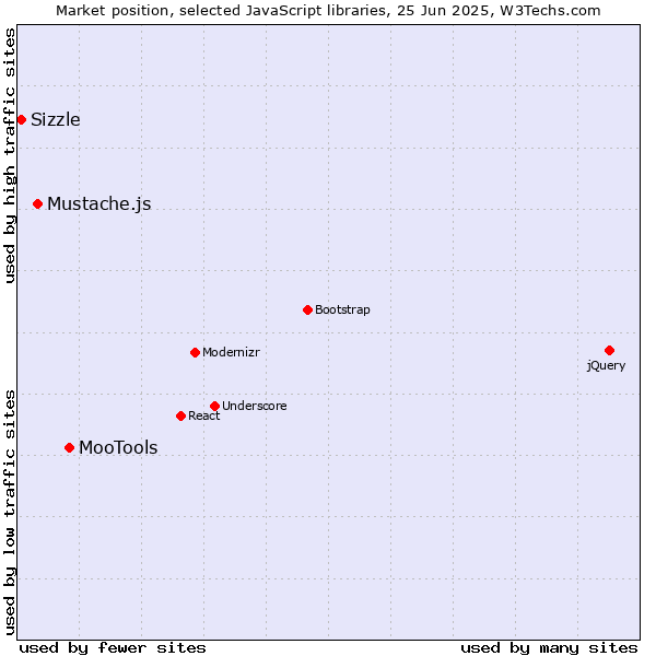 Market position of MooTools vs. Mustache.js vs. Sizzle