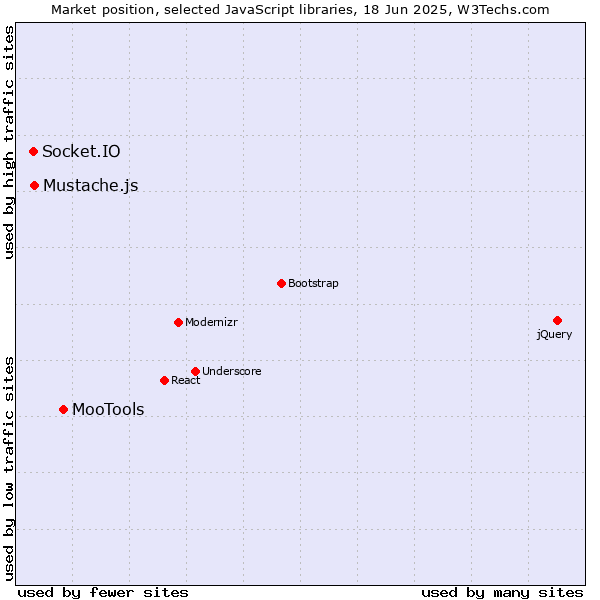 Market position of MooTools vs. Mustache.js vs. Socket.IO