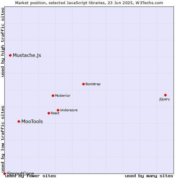 Market position of MooTools vs. Mustache.js vs. SproutCore