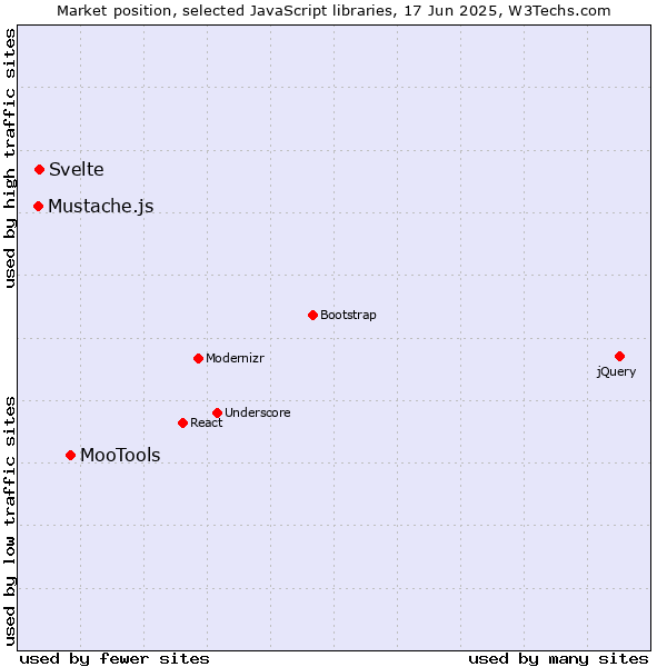 Market position of MooTools vs. Svelte vs. Mustache.js